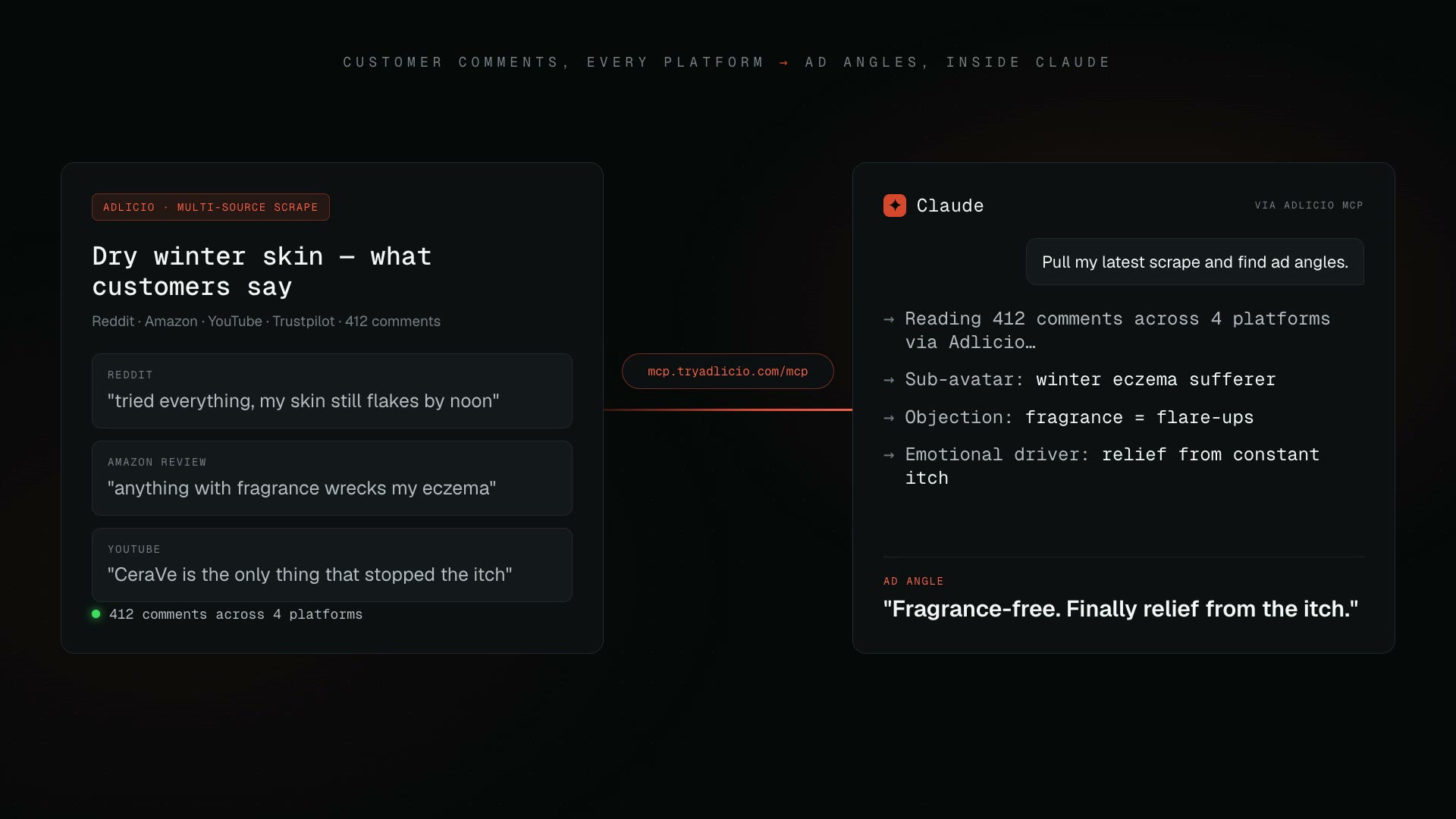 Adlicio pulling customer comments from Reddit, Amazon, YouTube, and Trustpilot into ranked angles inside Claude.